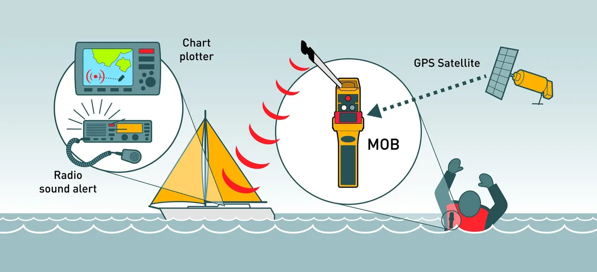 Ocean Signal MOB1, image 4